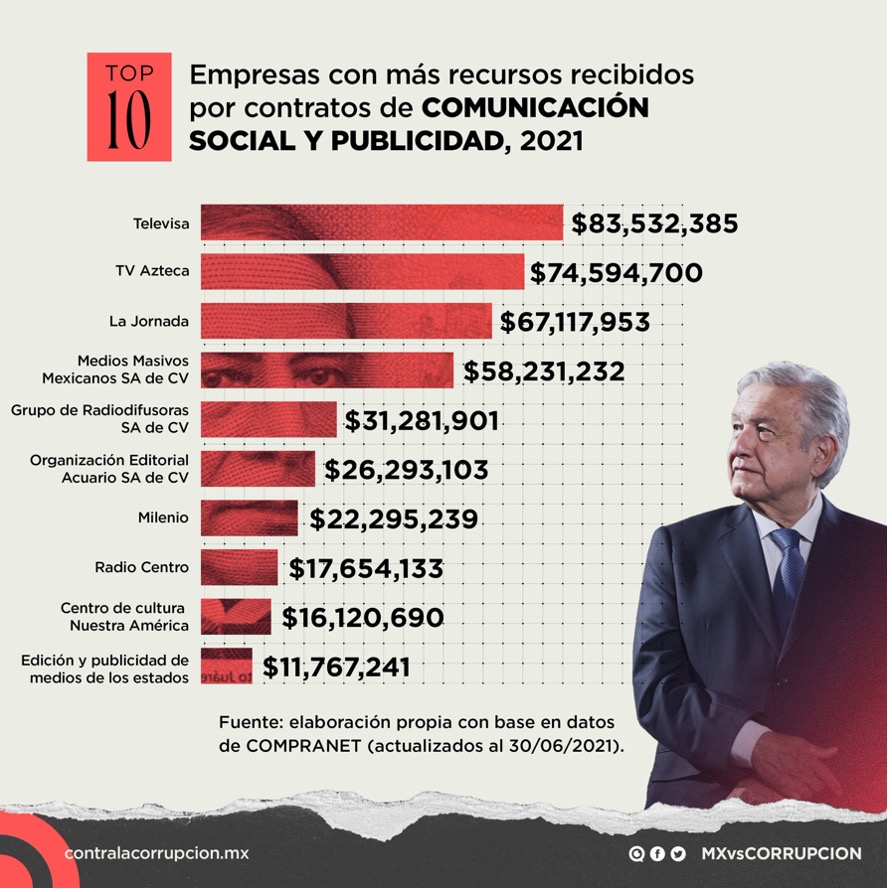 Medios de comunicación contratados por el Gobierno Federal