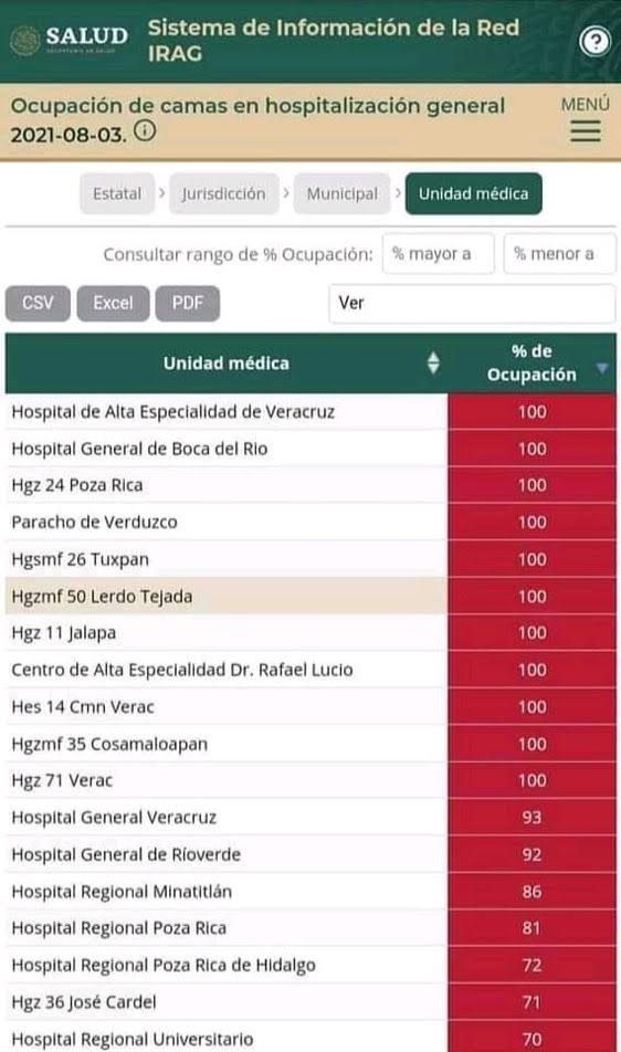 Ocupación de camas